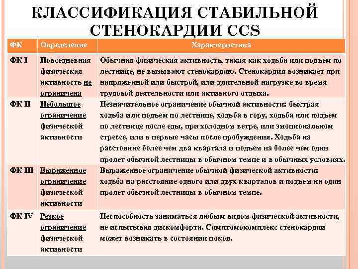 4 класса стенокардии. Стабильная стенокардия классификация. Функциональные классы стенокардии. CCS классификация стенокардии. Стенокардия напряжения 1 функциональный класс.