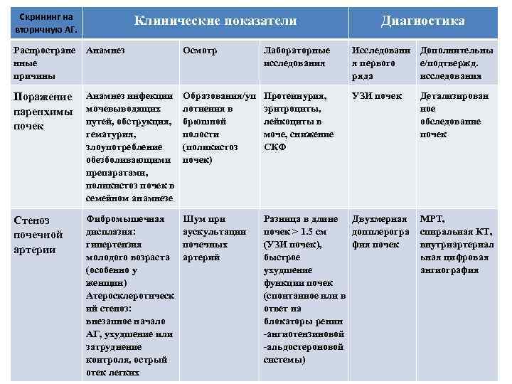 Скрининг на вторичную АГ. Клинические показатели Диагностика Распростране нные причины Анамнез Осмотр Лабораторные исследования