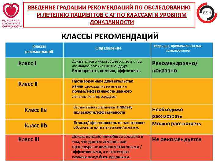 ВВЕДЕНИЕ ГРАДАЦИИ РЕКОМЕНДАЦИЙ ПО ОБСЛЕДОВАНИЮ И ЛЕЧЕНИЮ ПАЦИЕНТОВ С АГ ПО КЛАССАМ И УРОВНЯМ