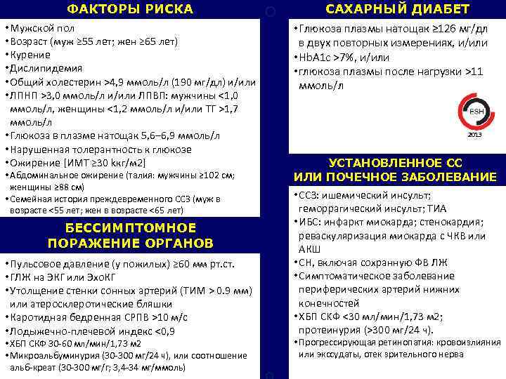 ФАКТОРЫ РИСКА • Мужской пол • Возраст (муж ≥ 55 лет; жен ≥ 65