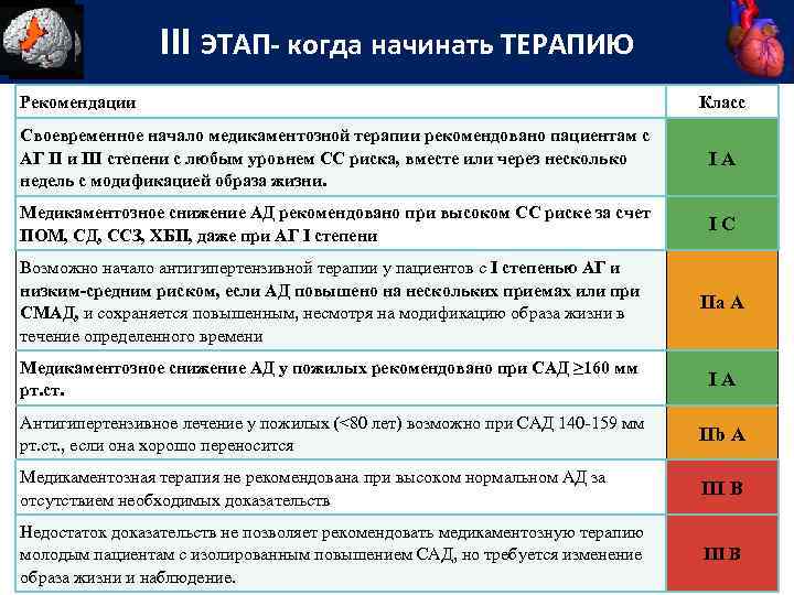 III ЭТАП- когда начинать ТЕРАПИЮ Рекомендации Класс Своевременное начало медикаментозной терапии рекомендовано пациентам с