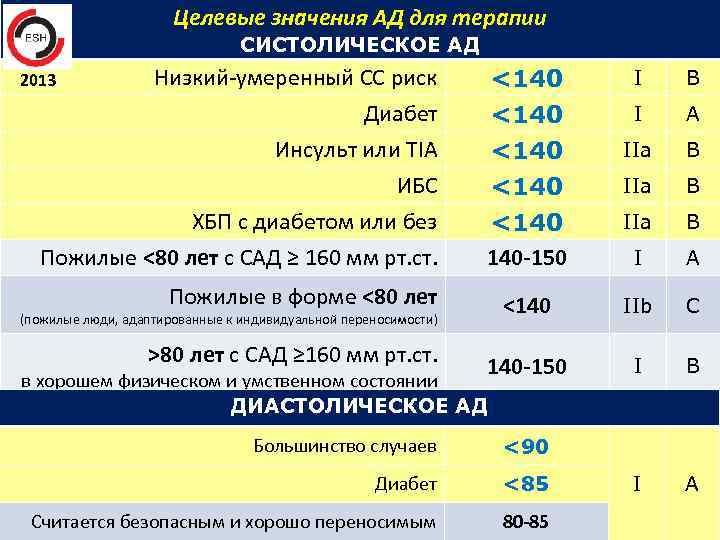 Целевые значения АД для терапии СИСТОЛИЧЕСКОЕ АД Низкий-умеренный СС риск Диабет Инсульт или TIA