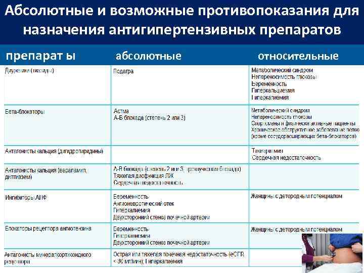 Абсолютные и возможные противопоказания для назначения антигипертензивных препаратов препарат ы абсолютные относительные 