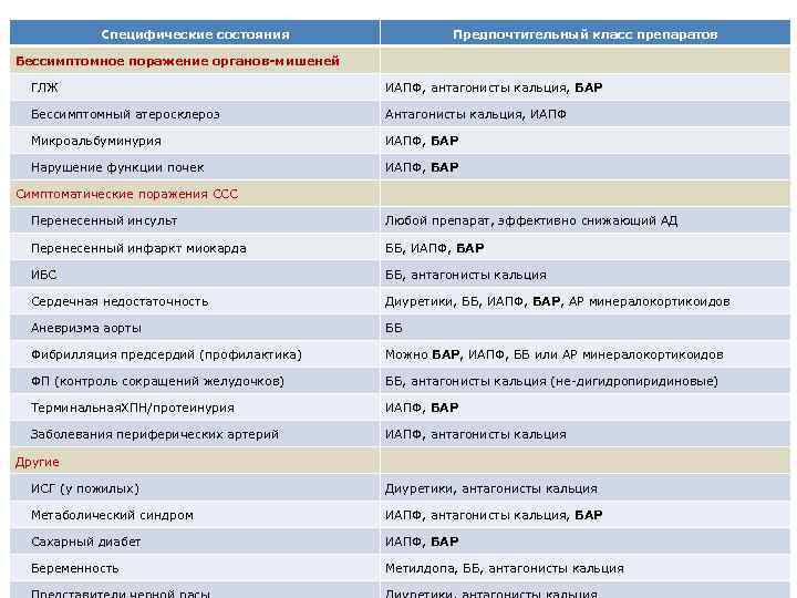 Специфические состояния Предпочтительный класс препаратов Бессимптомное поражение органов-мишеней ГЛЖ ИАПФ, антагонисты кальция, БАР Бессимптомный
