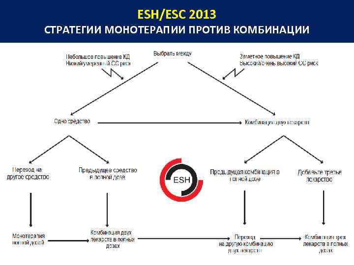 ESH/ESC 2013 СТРАТЕГИИ МОНОТЕРАПИИ ПРОТИВ КОМБИНАЦИИ . 
