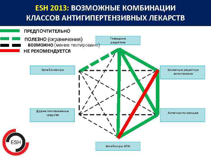 ESH 2013: ВОЗМОЖНЫЕ КОМБИНАЦИИ КЛАССОВ АНТИГИПЕРТЕНЗИВНЫХ ЛЕКАРСТВ ПРЕДПОЧТИТЕЛЬНО ПОЛЕЗНО (ограничения) ВОЗМОЖНО (менее тестировано) Тиазидные