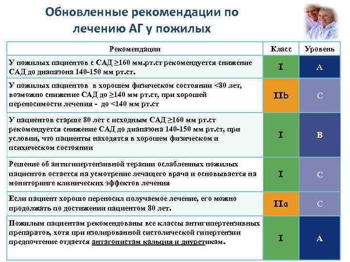 Обновленные рекомендации по лечению АГ у пожилых Рекомендации Класс Уровень I А IIb C