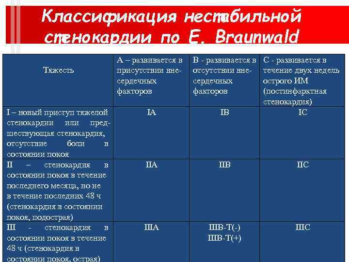 Ибс нестабильная стенокардия карта вызова