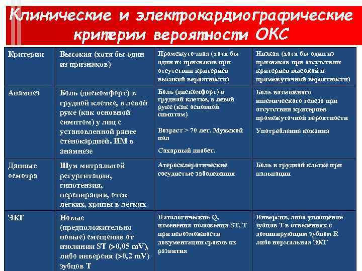 Клинические и электрокардиографические критерии вероятности ОКС Критерии Высокая (хотя бы один из признаков) Промежуточная