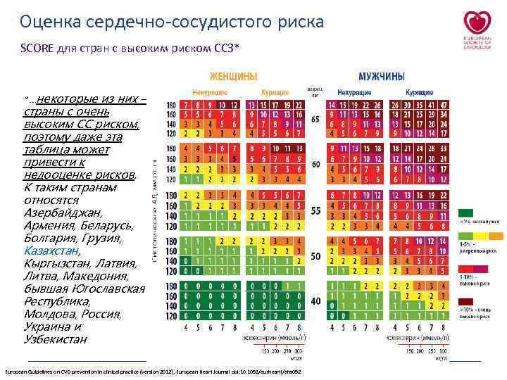 Суммарный сердечно сосудистый риск