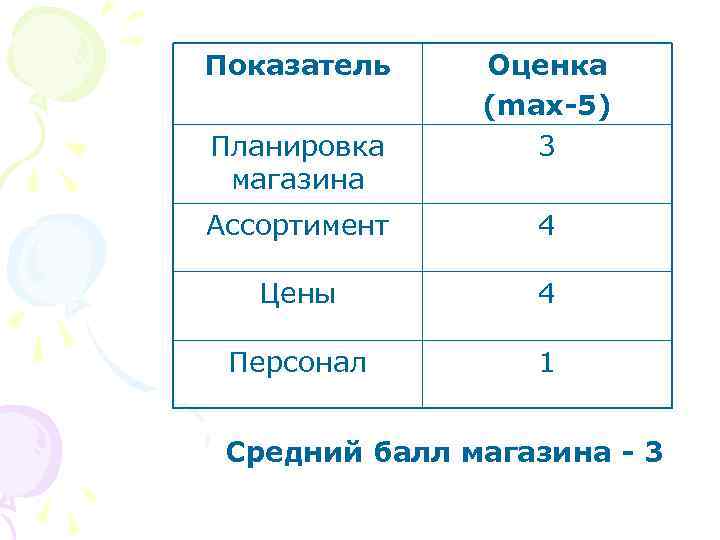 Показатель Планировка магазина Оценка (max-5) 3 Ассортимент 4 Цены 4 Персонал 1 Средний балл