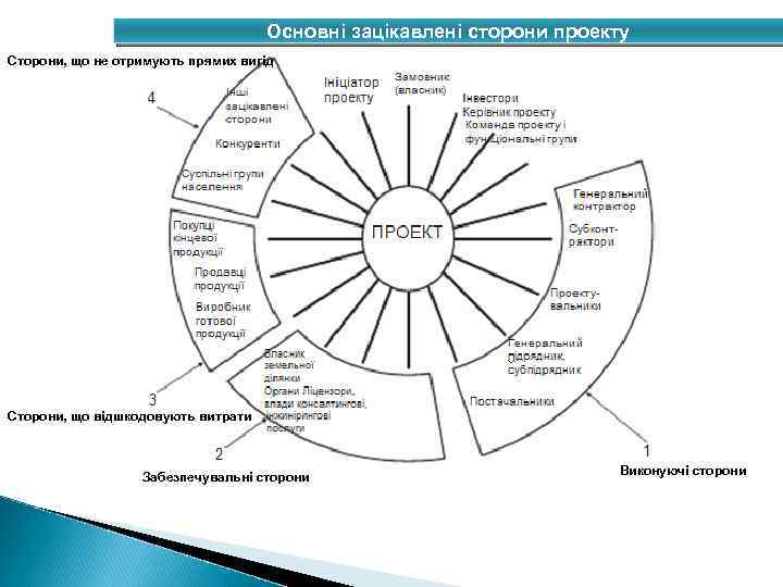 Основні зацікавлені сторони проекту Сторони, що не отримують прямих вигід Сторони, що відшкодовують витрати