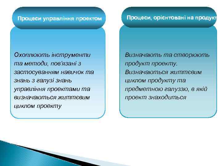 Процеси управління проектом Охоплюють інструменти та методи, пов'язані з застосуванням навичок та знань з