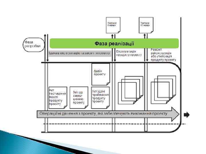 Фаза реалізації 