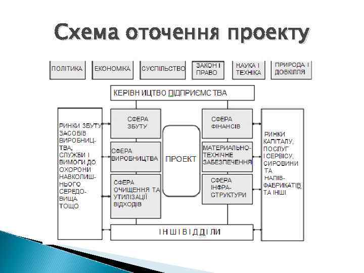 Схема оточення проекту 