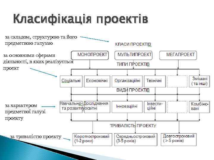 Класифікація проектів за складом, структурою та його предметною галуззю за основними сферами діяльності, в