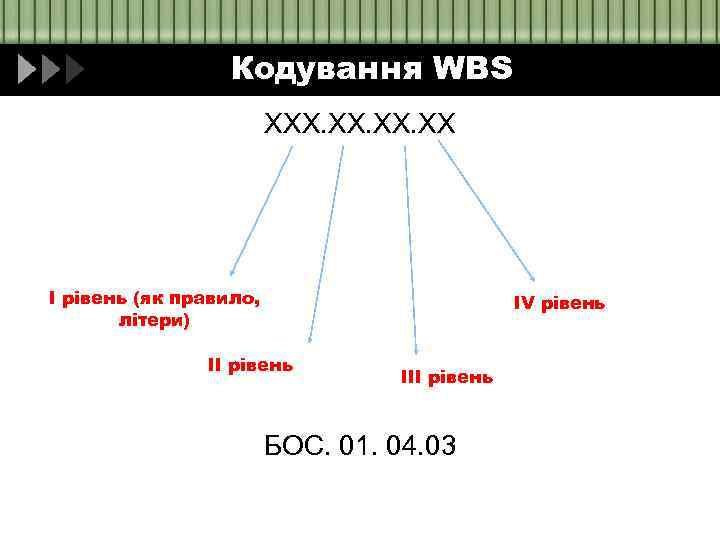 Кодування WBS ХХХ. ХХ. ХХ І рівень (як правило, літери) ІV рівень ІІІ рівень