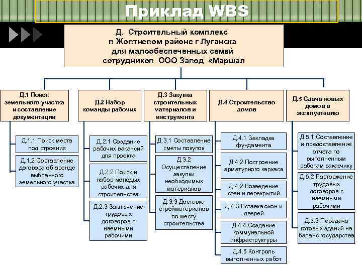 Приклад WBS Д. Строительный комплекс в Жовтневом районе г Луганска для малообеспеченных семей сотрудников