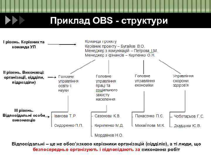 Приклад ОBS - структури І рівень. Керівник та команда УП ІІ рівень. Виконавці: організації,