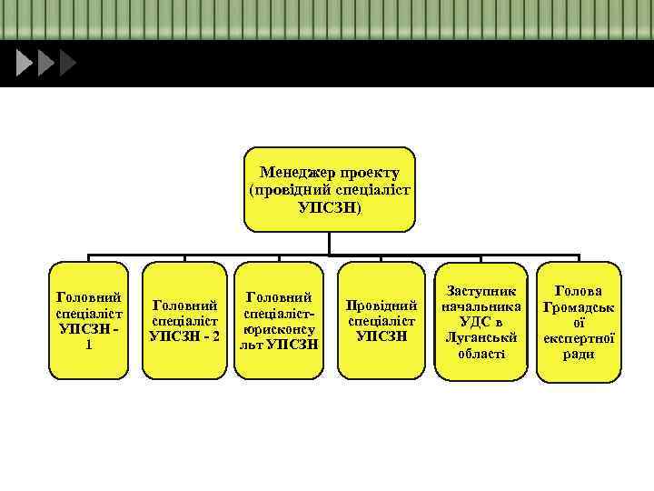 Менеджер проекту (провідний спеціаліст УПСЗН) Головний спеціаліст УПСЗН 1 Головний спеціаліст УПСЗН - 2