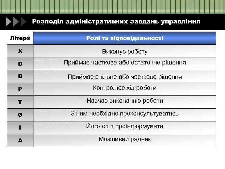 Розподіл адміністративних завдань управління Літера Ролі та відповідальності X Виконує роботу D Приймає часткове