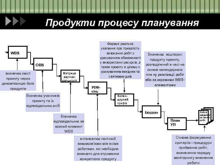 Продукти процесу планування WBS OBS визначає зміст проекту через декомпозицію його продуктів Матриця відповідальності