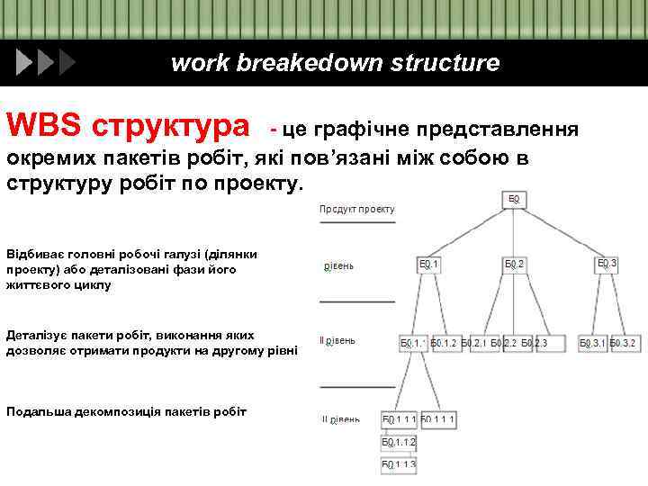 work breakedown structure WBS структура - це графічне представлення окремих пакетів робіт, які пов’язані