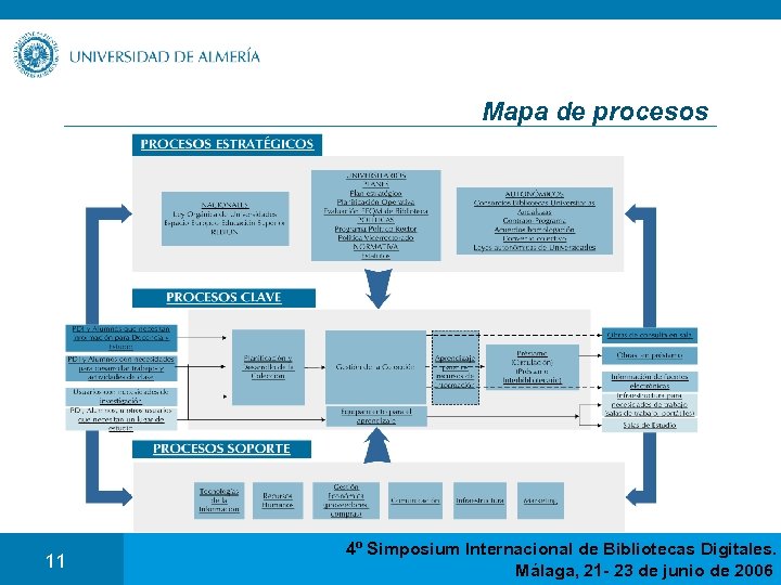 Mapa de procesos 11 4º Simposium Internacional de Bibliotecas Digitales. Málaga, 21 - 23