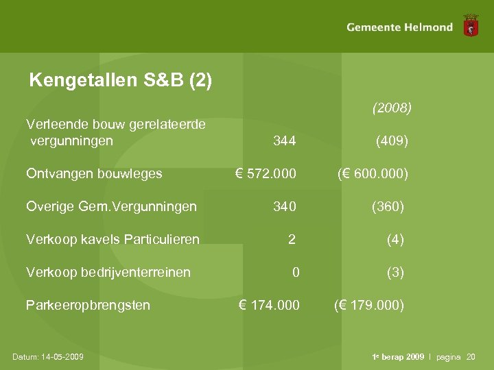 Kengetallen S&B (2) (2008) Verleende bouw gerelateerde vergunningen 344 (409) € 572. 000 (€