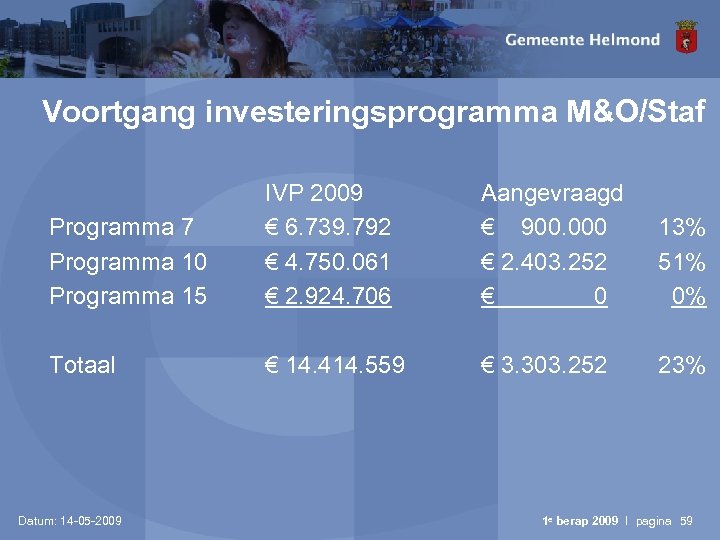 Voortgang investeringsprogramma M&O/Staf Programma 7 Programma 10 Programma 15 IVP 2009 € 6. 739.