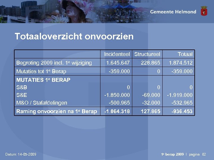 Totaaloverzicht onvoorzien Incidenteel Structureel Begroting 2009 incl. 1 e wijziging Totaal 1. 645. 647