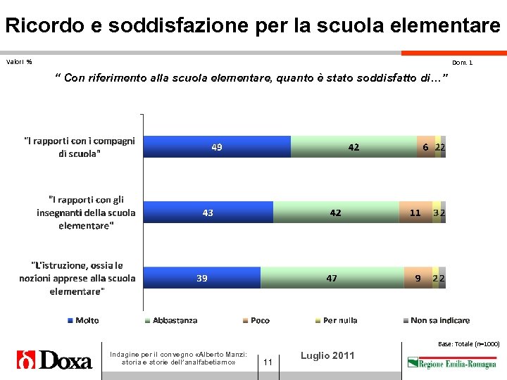 Ricordo e soddisfazione per la scuola elementare Valori % Dom. 1 “ Con riferimento