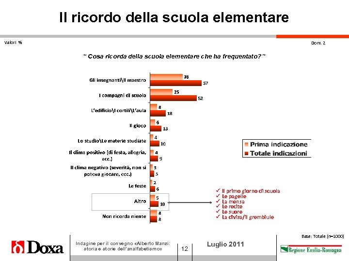 Il ricordo della scuola elementare Valori % Dom. 2 “ Cosa ricorda della scuola