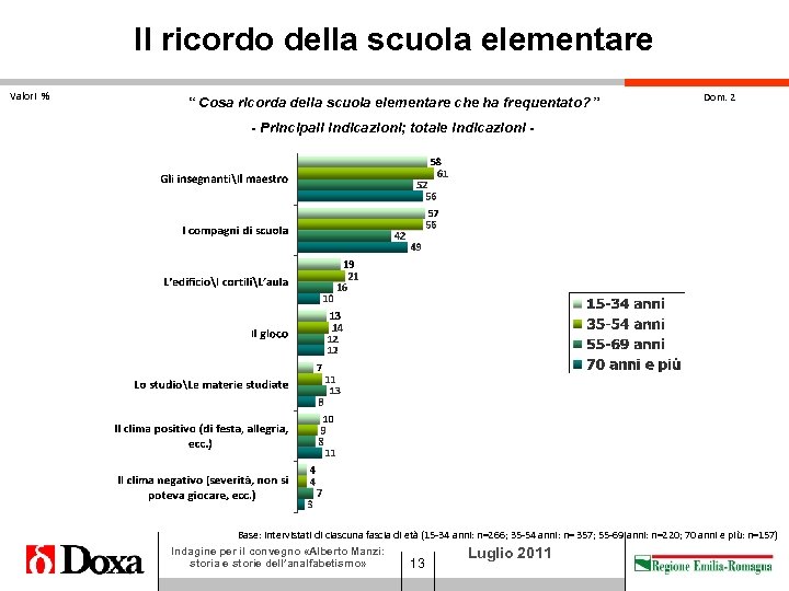 Il ricordo della scuola elementare Valori % “ Cosa ricorda della scuola elementare che