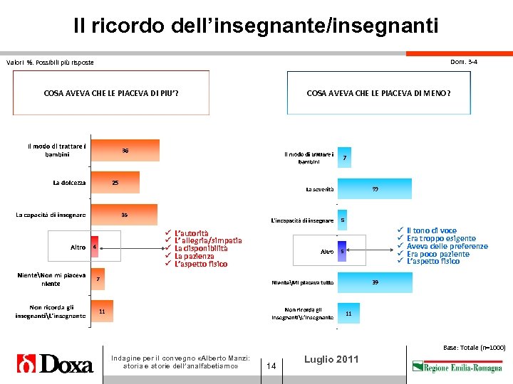 Il ricordo dell’insegnante/insegnanti Dom. 3 -4 Valori %. Possibili più risposte COSA AVEVA CHE