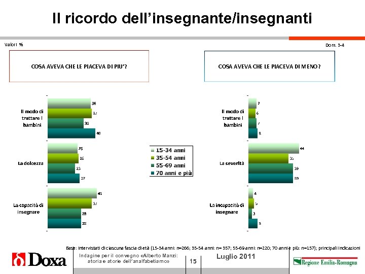 Il ricordo dell’insegnante/insegnanti Valori % Dom. 3 -4 COSA AVEVA CHE LE PIACEVA DI