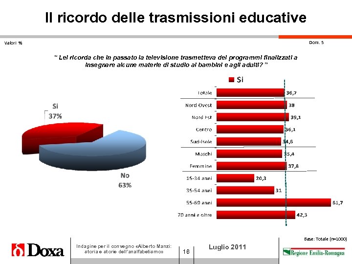 Il ricordo delle trasmissioni educative Dom. 5 Valori % “ Lei ricorda che in