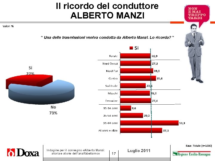 Il ricordo del conduttore ALBERTO MANZI Dom. 6 Valori % “ Una delle trasmissioni