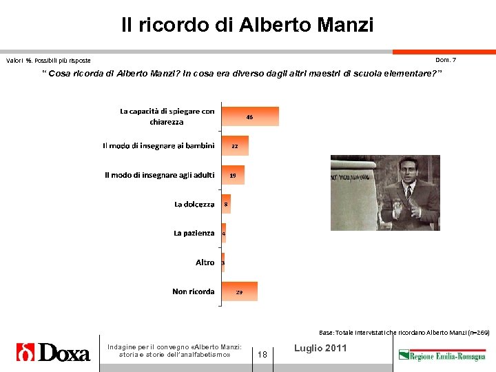 Il ricordo di Alberto Manzi Dom. 7 Valori %. Possibili più risposte “ Cosa