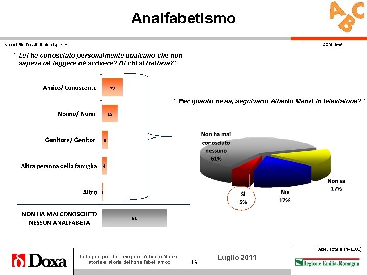 Analfabetismo Dom. 8 -9 Valori %. Possibili più risposte “ Lei ha conosciuto personalmente