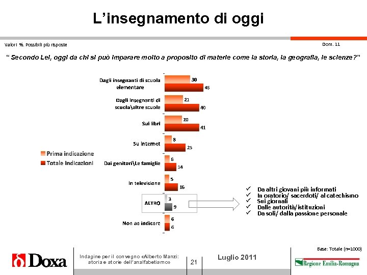 L’insegnamento di oggi Dom. 11 Valori %. Possibili più risposte “ Secondo Lei, oggi