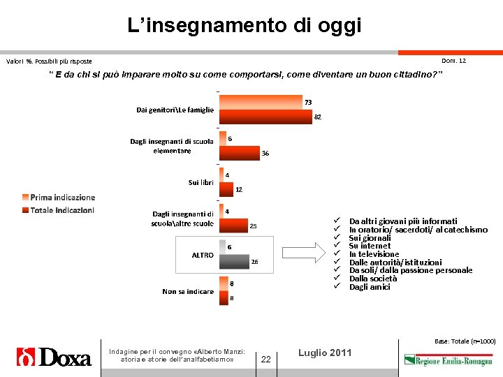 L’insegnamento di oggi Dom. 12 Valori %. Possibili più risposte “ E da chi