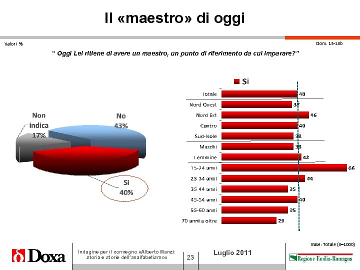 Il «maestro» di oggi Dom. 13 -13 b Valori % “ Oggi Lei ritiene