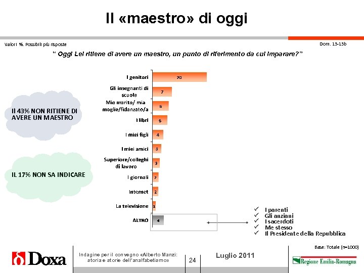 Il «maestro» di oggi Dom. 13 -13 b Valori %. Possibili più risposte “