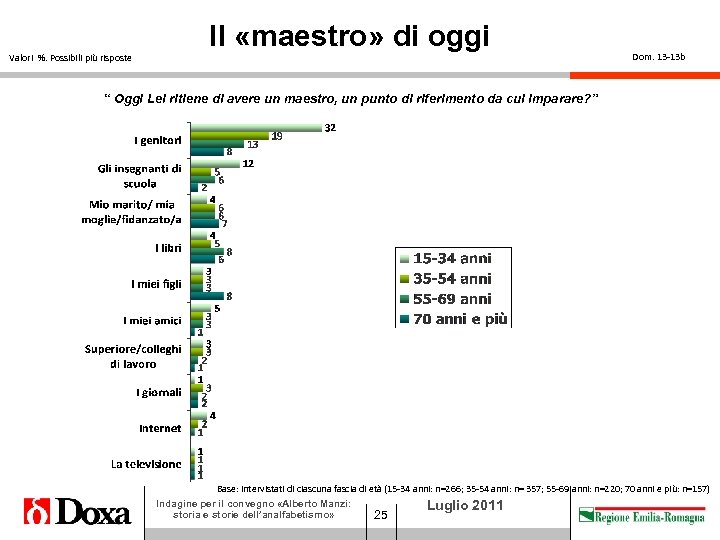 Valori %. Possibili più risposte Il «maestro» di oggi Dom. 13 -13 b “