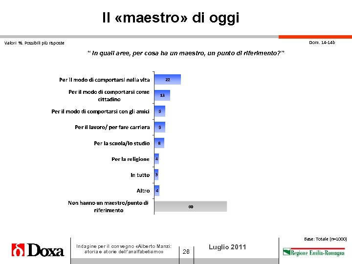 Il «maestro» di oggi Dom. 14 -14 b Valori %. Possibili più risposte “