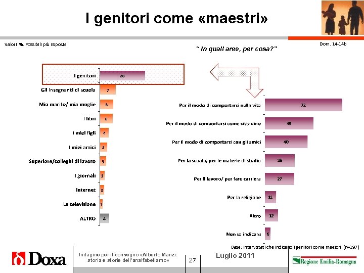 I genitori come «maestri» Valori %. Possibili più risposte “ In quali aree, per