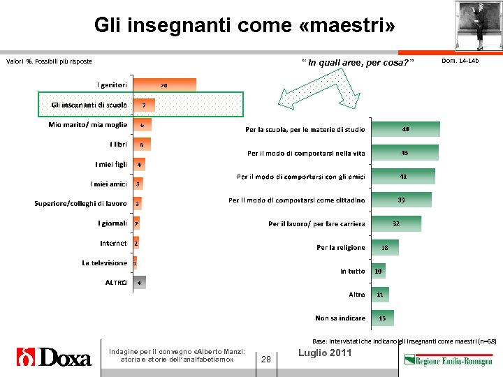 Gli insegnanti come «maestri» Valori %. Possibili più risposte “ In quali aree, per