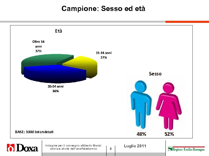 Campione: Sesso ed età Età Sesso BASE: 1000 Intervistati Indagine per il convegno «Alberto