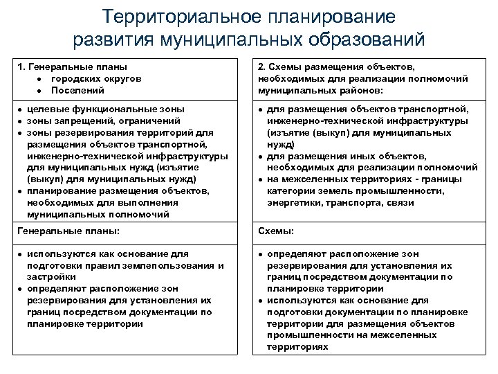 Территориальное планирование. Территориальное планирование муниципальных образований. Основные направления территориального планирования. Уровни документов территориального планирования.